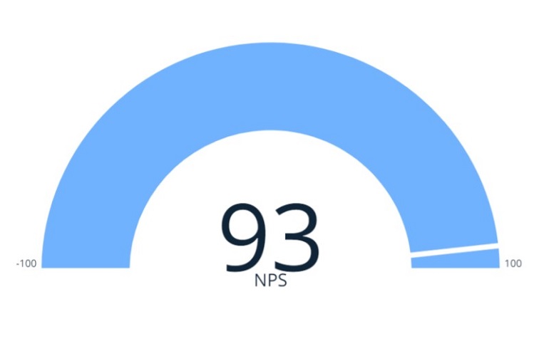 NPS-mittari tuloksella 93